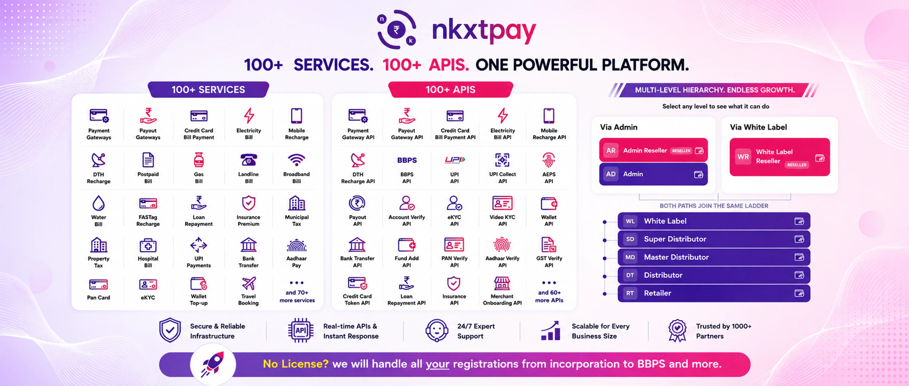 The nkxtpay partner hierarchy, from Admin Reseller down to Retailer, alongside the platform features every account includes.
