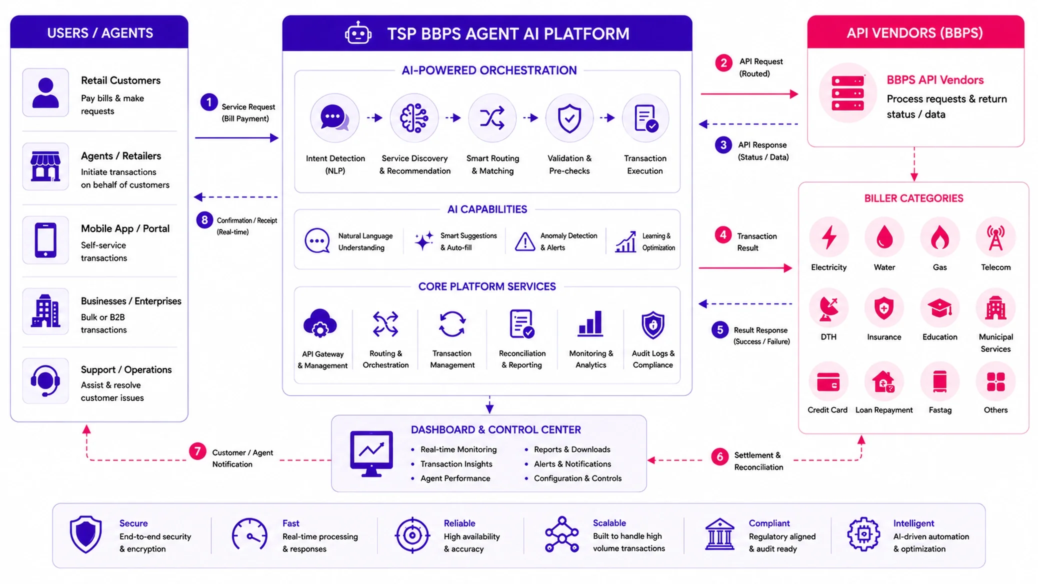 Assisted bill payment flow: a customer or agent request resolves through intent detection, biller discovery and smart routing, out to BBPS API vendors across twelve biller categories, with confirmation returned in real time