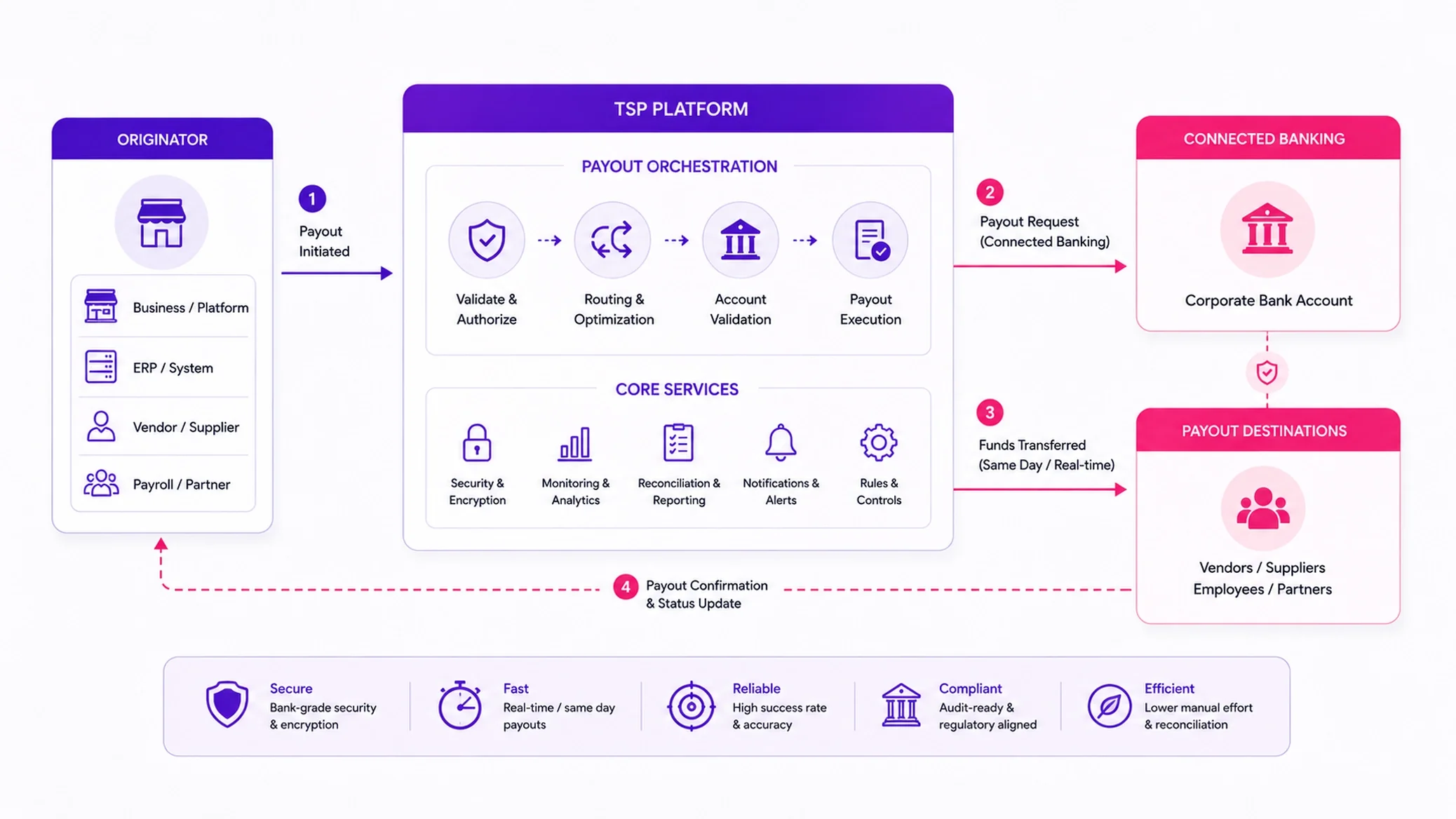 Payout flow: an originating business, ERP or payroll system initiates a payout, the TSP validates, routes and executes it, and funds move from the corporate bank account directly to vendors, suppliers and employees, with confirmation returned to the originator