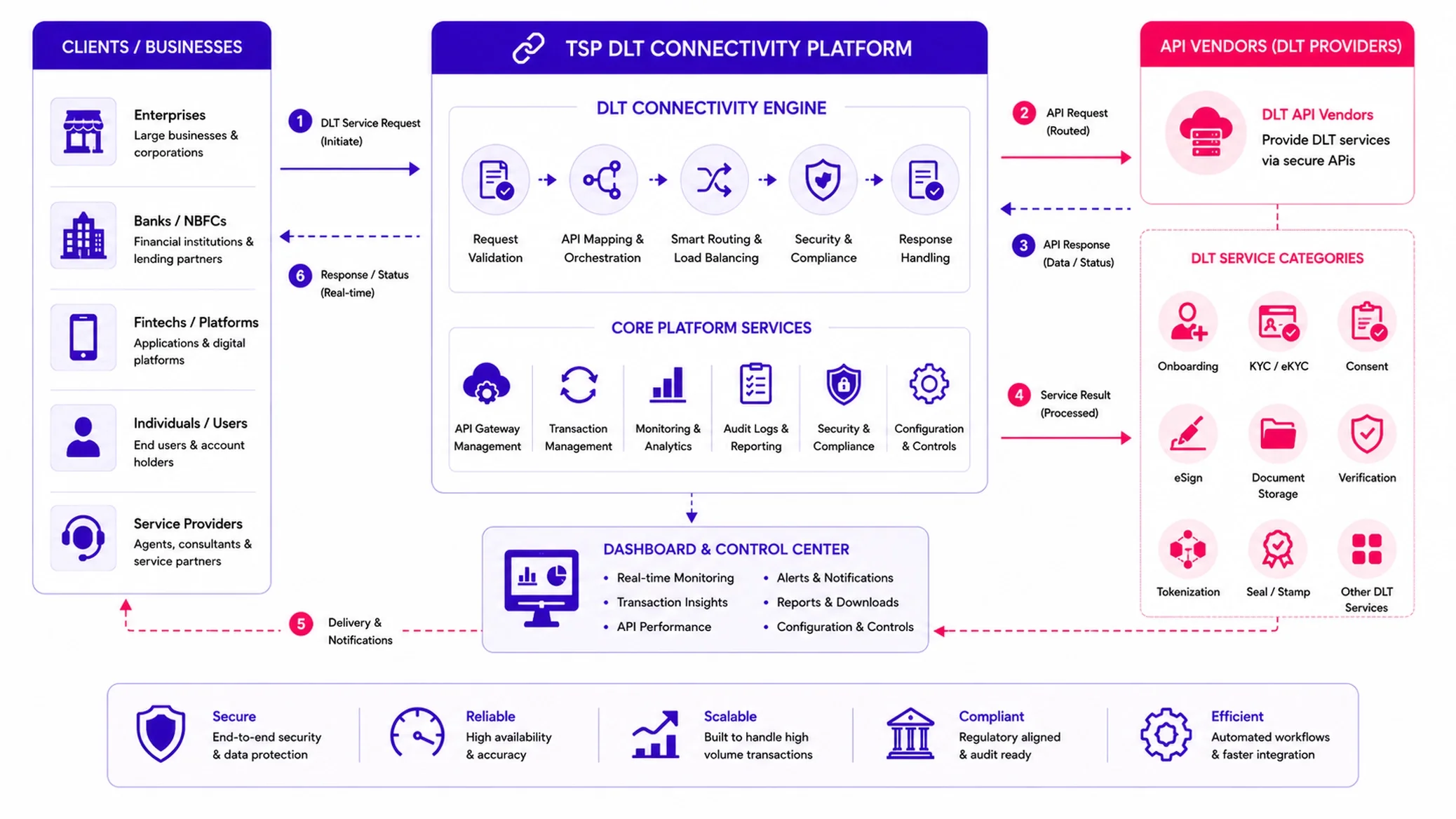 DLT connectivity flow: enterprises, banks and fintechs send a request through the TSP’s validation, mapping and routing engine to DLT API vendors covering onboarding, KYC, consent, eSign and verification, with status returned in real time