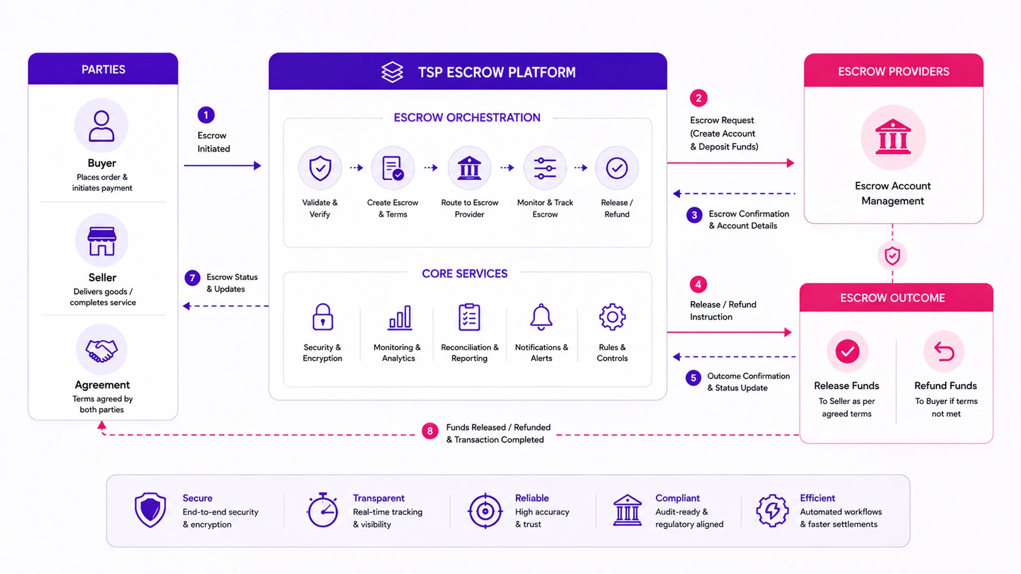 Escrow structure: buyer, seller and agreement on one side, the TSP escrow platform validating and creating the escrow in the middle, and an escrow provider holding the funds until they are released to the seller or refunded to the buyer