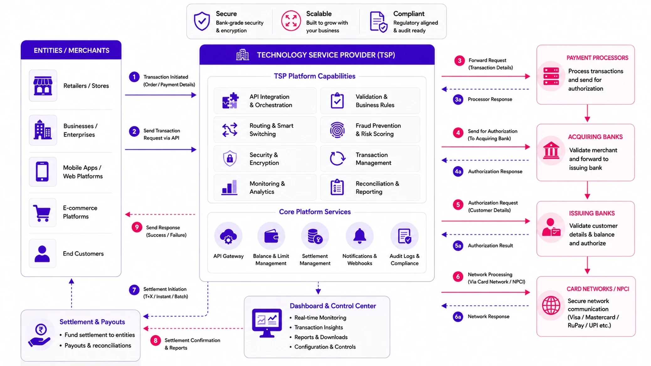 Collection flow: merchants and platforms send a transaction through the TSP’s routing, risk and reconciliation layer to payment processors, acquiring banks, issuing banks and the card networks, with responses returning along the same path and settlement reported back
